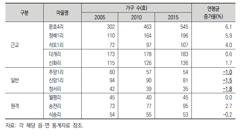 농촌 사례 마을의 가구 수 변화(’05∼’15)