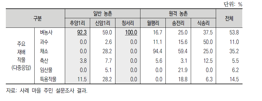 마을의 농업기반(주요작물)