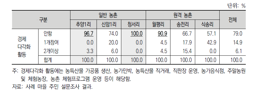 마을의 농업기반(경제다각화 활동)