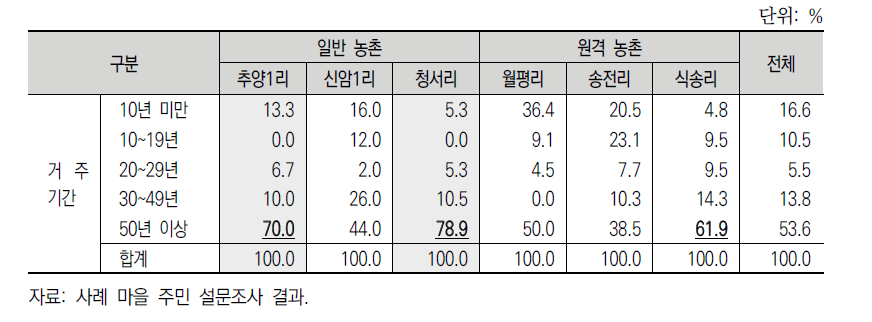 사례 마을 주민 거주 특성