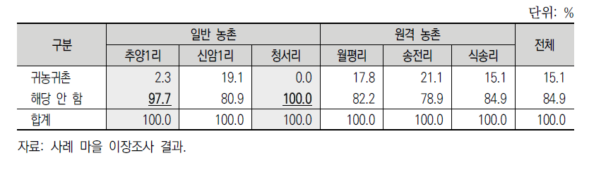 사례 마을 귀농·귀촌 현황