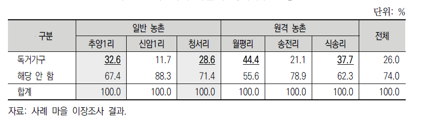 사례 마을의 독거가구 현황