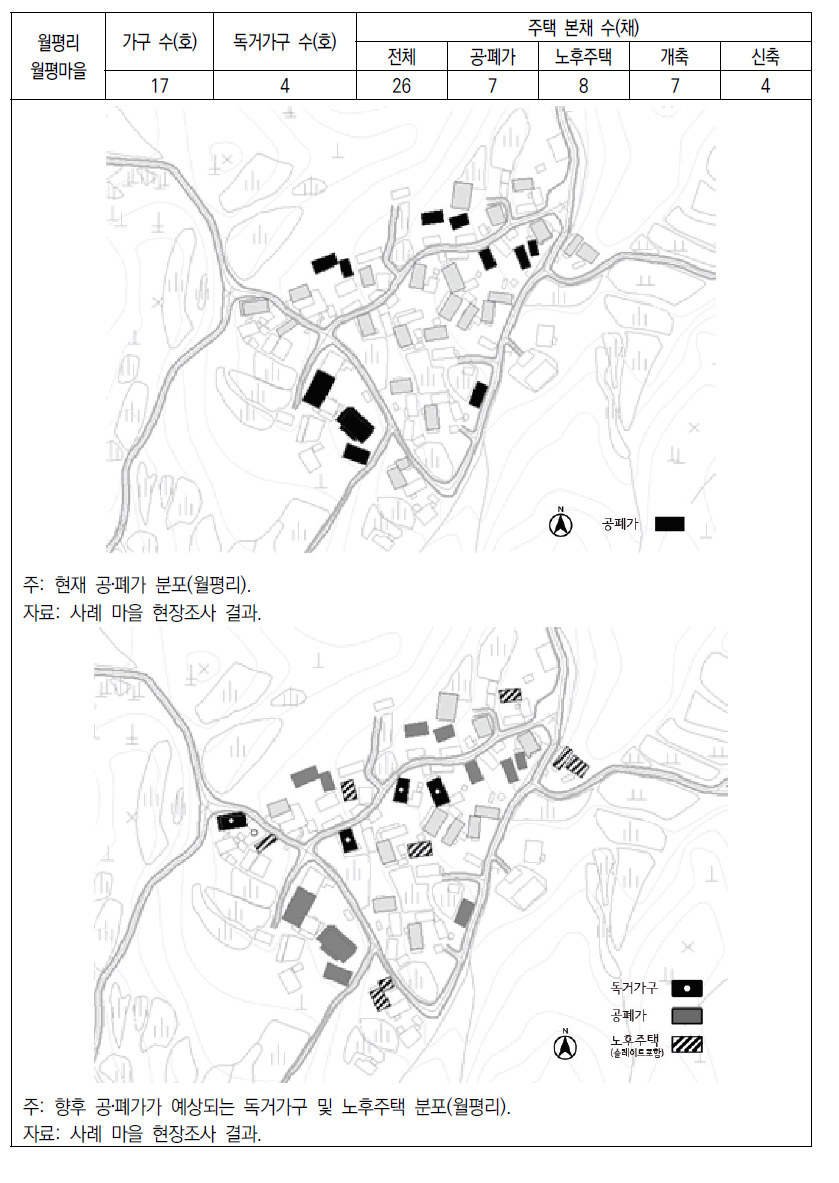 사례 마을의 공동화 전망(월평리)