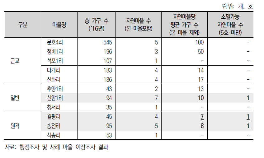 농촌 사례 마을의 자연마을 현황