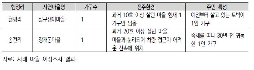 사례 마을 내 5호 미만 과소화 자연마을의 특성