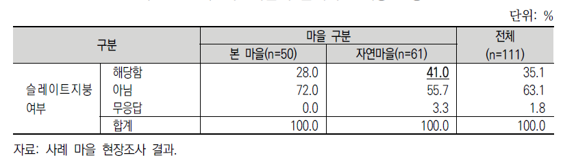 자연마을의 슬레이트 지붕 현황