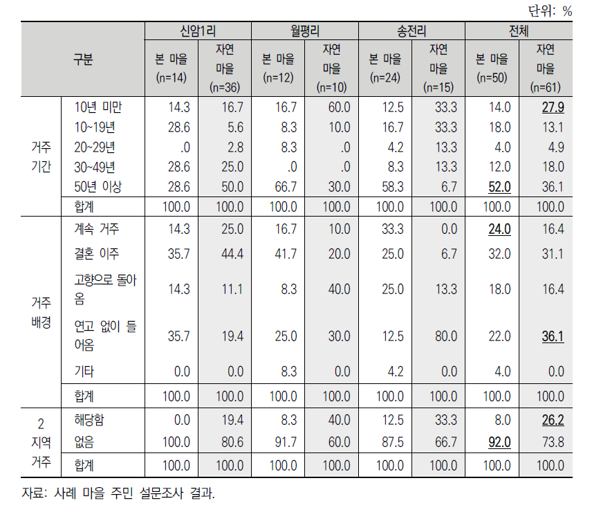 자연마을 주민의 거주특성