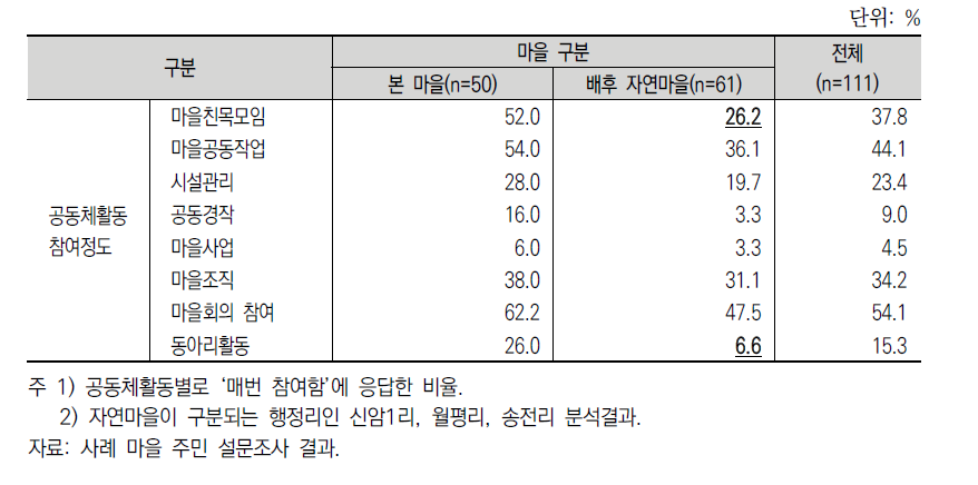 자연마을 주민의 공동체활동 참여정도