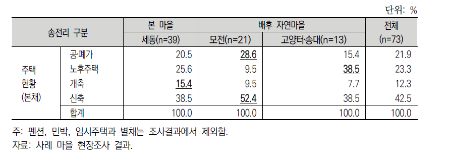 송전리 자연마을의 주택 현황