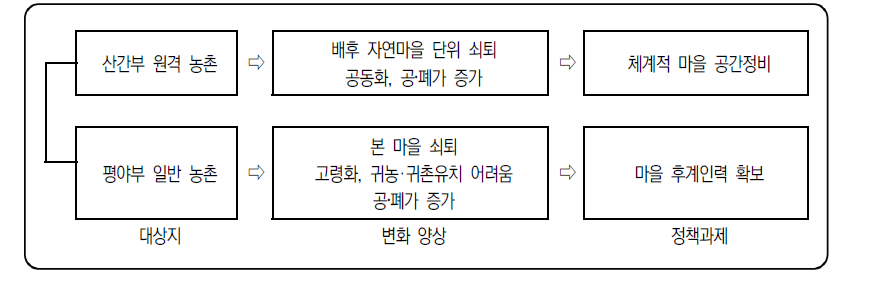 농촌 공동화 양상에 대응한 정책과제