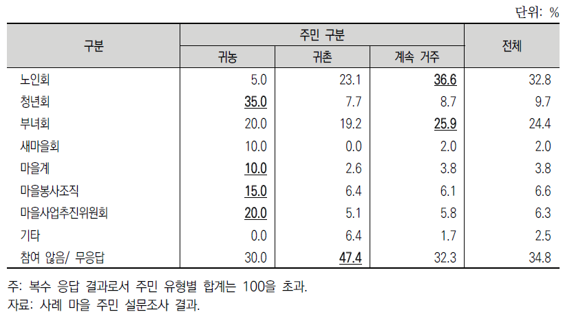 주민 유형별 마을 사회조직 참여 비율