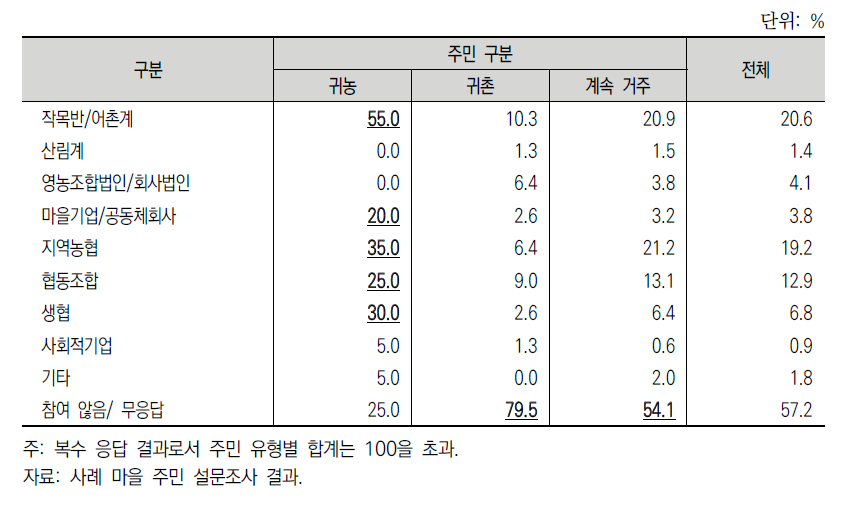 주민 유형별 마을 경제조직 참여 비율