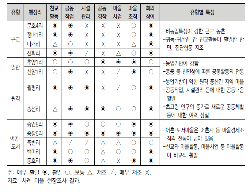 사례 마을별 마을활동 종합