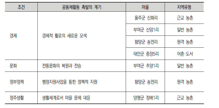 마을공동체활동의 촉발 및 확산 조건