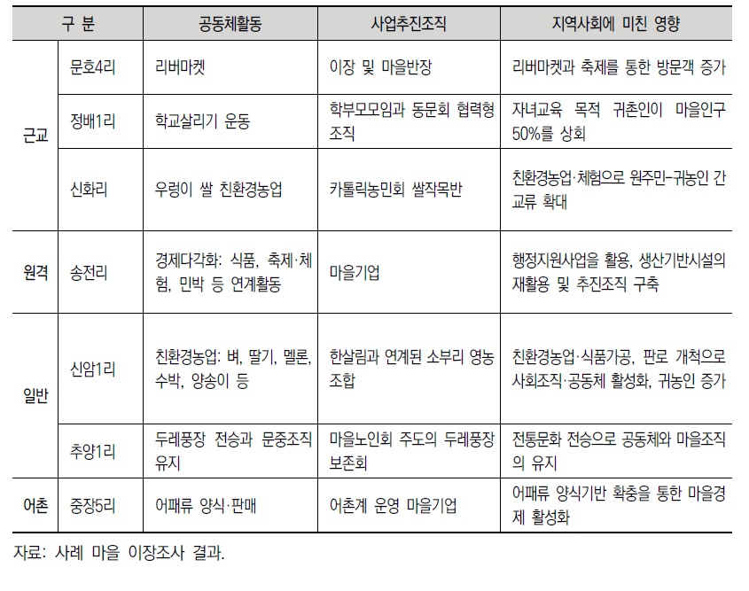 주민 공동체 활성화 마을 현황