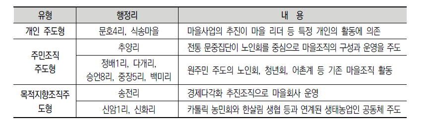 행정리별 공동체활동의 추진 조직 유형