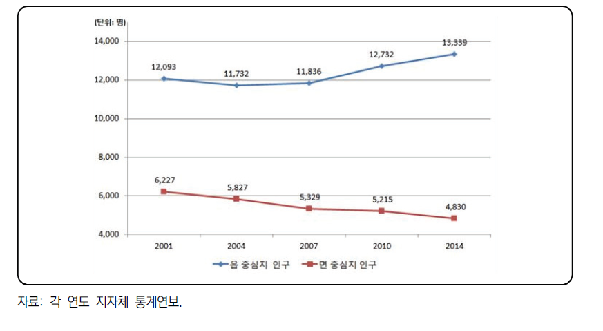 읍‧면 중심지 인구 변화 비교(함양군 사례)