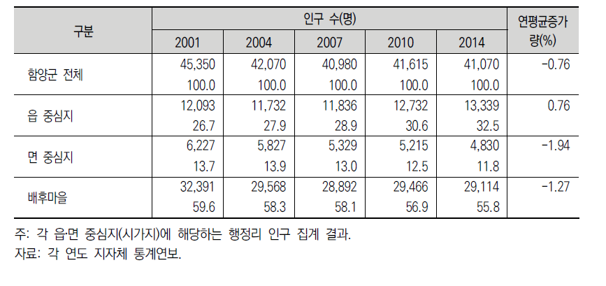 중심지 유형별 인구 변화(함양군 사례)