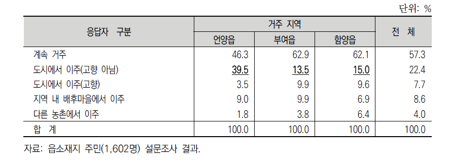 사례지역의 읍소재지 주민 구성