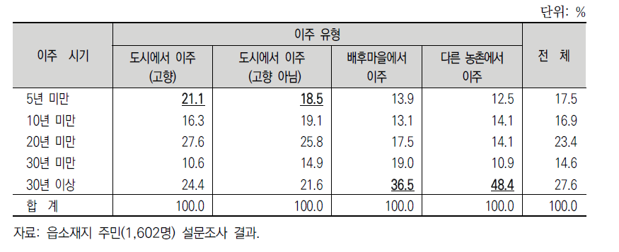 사례지역 읍소재지의 이주 주민 유형별 이주 시기