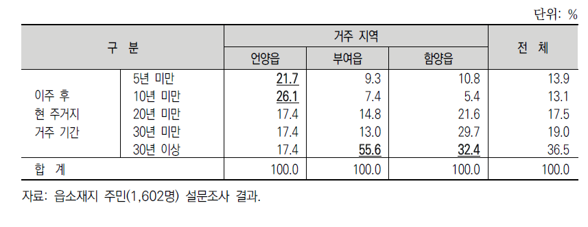 지역 내 배후 마을에서 이주한 주민의 이주 시기 비교