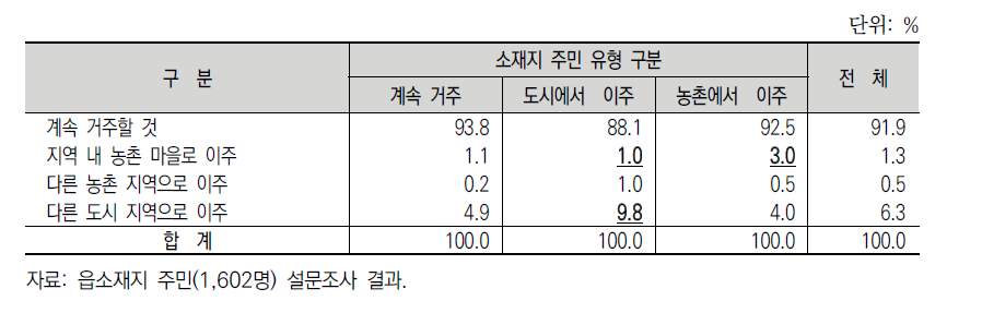 읍소재지 주민 유형별 향후 지역 정주 의향