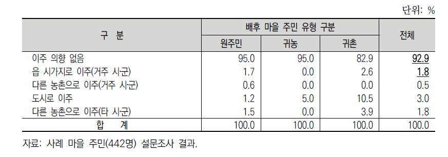 배후 마을 주민의 향후 지역 정주 의향