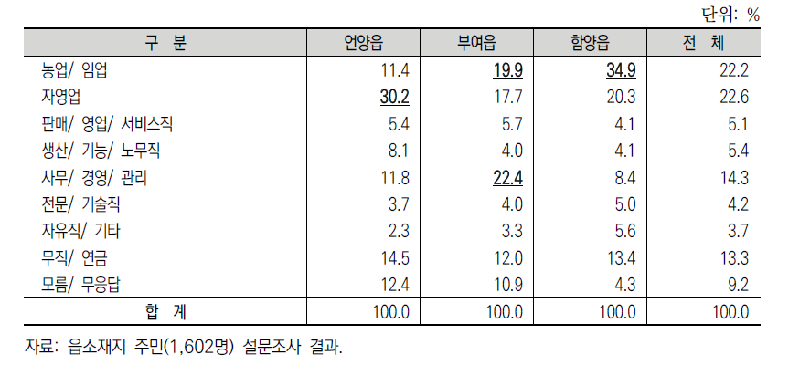 읍소재지 주민의 직업(가구주 기준)