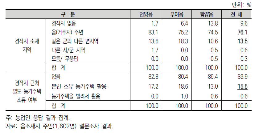 읍소재지 거주 농림업 종사자의 농업활동 현황