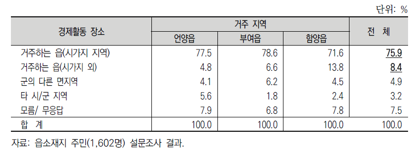 읍소재지 주민들의 경제활동 장소(가구주 기준)