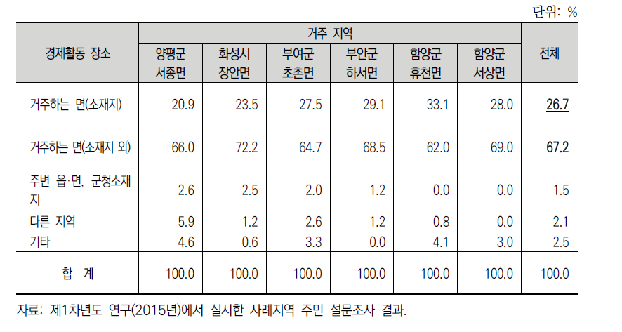 배후 마을 주민들의 경제활동 장소