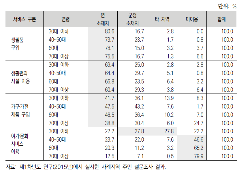 배후 마을 주민의 주요 서비스 이용 장소(연령 비교)