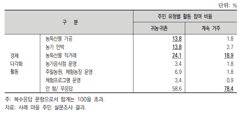 정부 지원사업 마을의 경제다각화 활동 현황