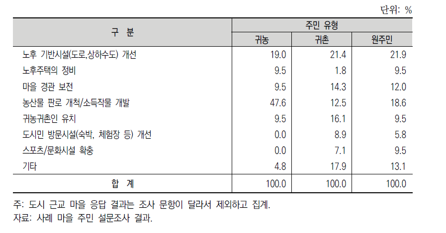 마을 발전에 필요한 과제