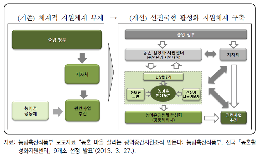 농촌활성화지원센터 개념도