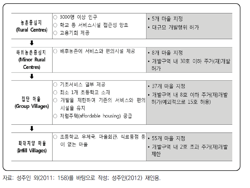 정주계층별 마을 관리 기준(영국 사우스캠브리지셔 사례)