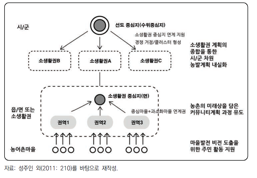 농촌 정주생활권 육성 개념도