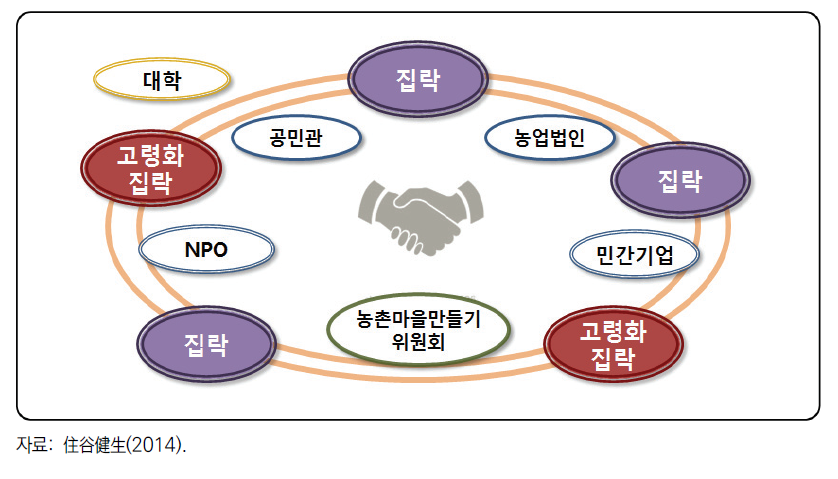 일본 교토부의 생명마을 육성 개념도