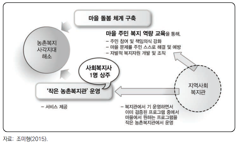 작은 농촌복지관 모델