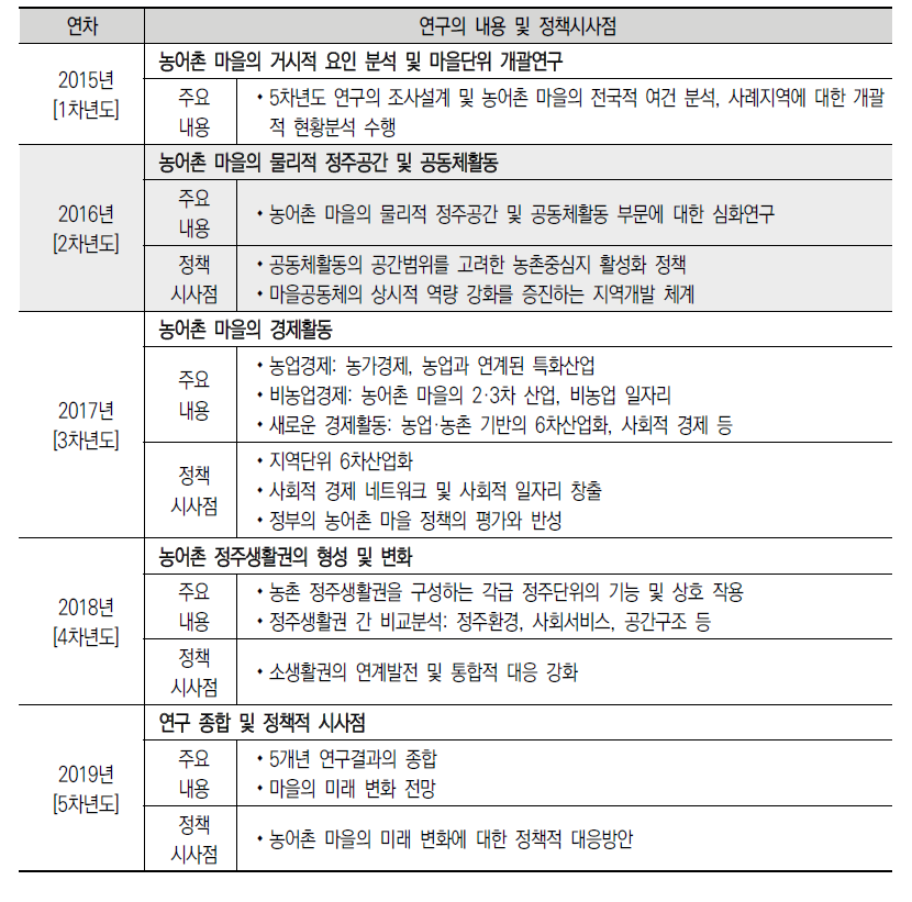 연차별 연구 내용