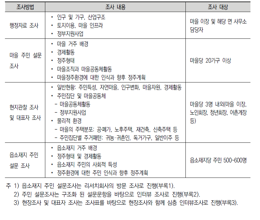 마을조사 방법