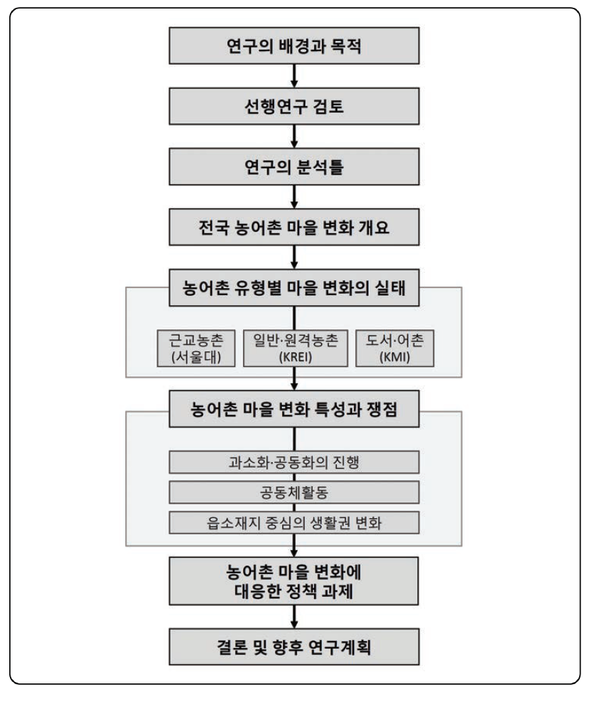 연구의 추진체계