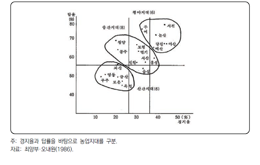 농업지대의 구분