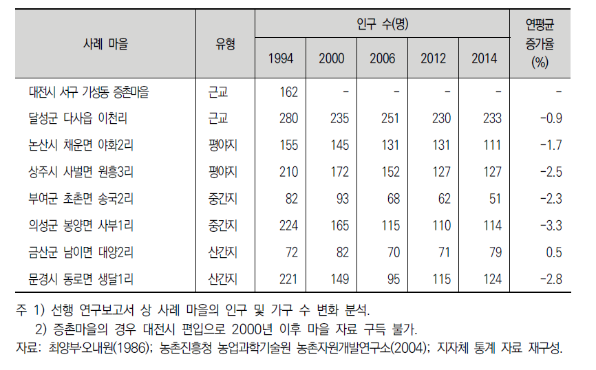 선행연구 사례 마을의 인구 변화