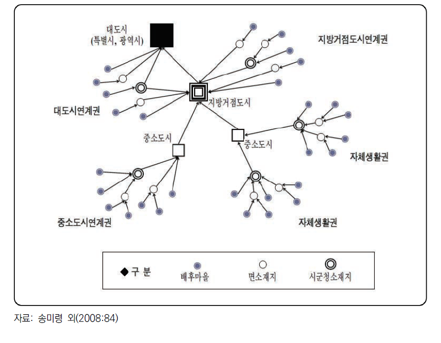 기초생활권 유형별 광역적 도시 연계권 형성 개념도