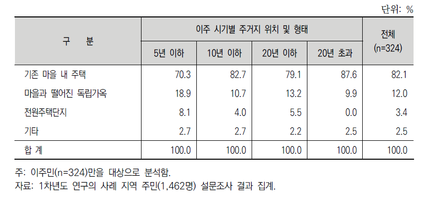 이주 시기별 주거지 위치 및 형태