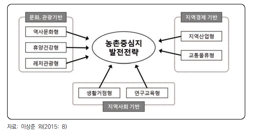 농촌중심지 발전전략과 유형