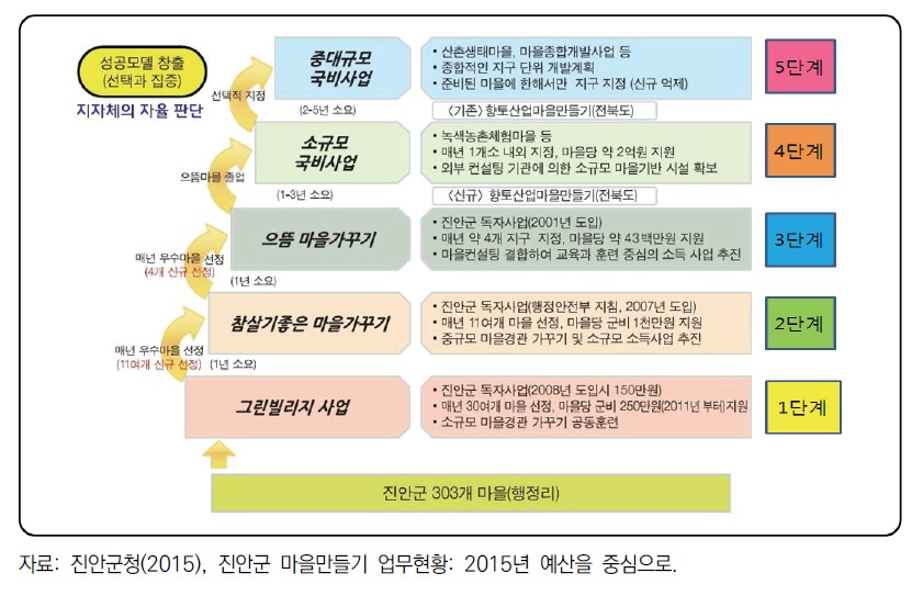 진안군의 마을만들기 성장단계별 지원제도