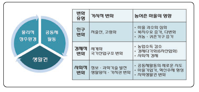 농어촌 마을의 거시적 변화