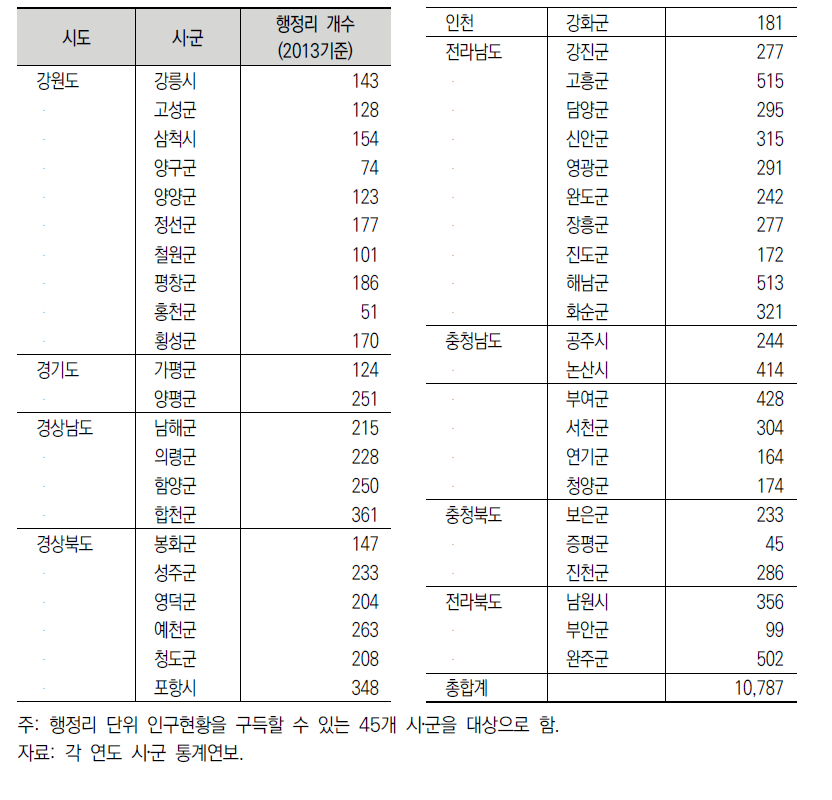 분석 대상 시·군 현황